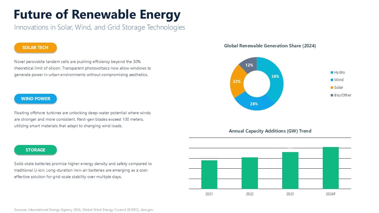 AI-generated pitch deck example showing renewable energy data with charts and graphs