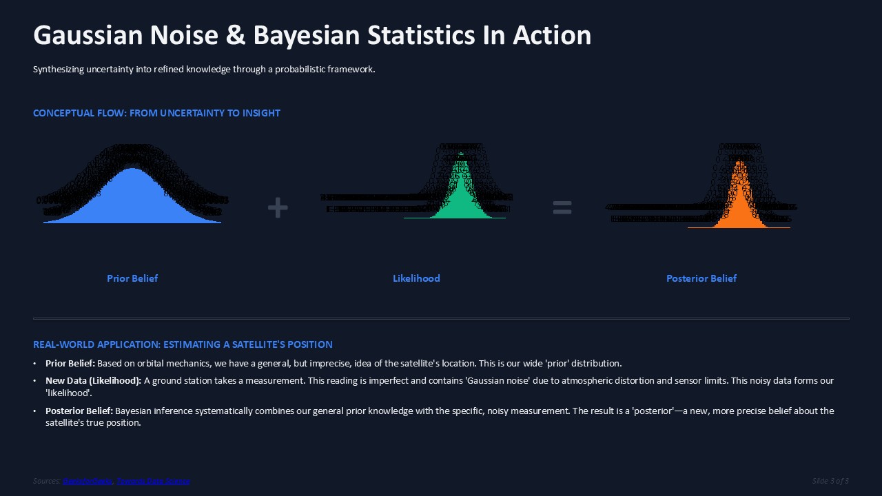 Slide 3: Gaussian Noise and Bayesian Statistics combined